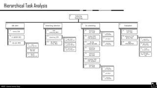 AND562 :: Advanced Interface Design
Hierarchical Task Analysis
20
Idle alert
1
Stretching selection
2
Do stretching
3
Evaluation
4
Device 진동
1.1
디스플레이 확인
1.2
Idle alert 해제
1.3
추천
stretching 확인
2.1
Stretching 선택
2.2
애니메이션
가이드 확인
2.3
Evaluation
모드 진입
4.1
Reference 모션
일치도 확인
4.2
일일
수행 현황 확인
4.3
Inducing
Stretching
0
Stretching
모드 진입
3.1
Folding 과정
진동 feedback
3.2
최고점
도달에 대한 알람
3.3
Stretching
자세 유지
3.4
자세 유지
종료 알람
3.5
Unfolding 과정
진동 feedback
3.6
Stretching
모드 종료
3.7
휠을 이용한
후보 stretching 선택
2.2.1
확대된 해당
stretching 정보 확인
2.2.2
화면 tab을
통해 stretching선택
2.2.3
Stretching
선택 상태 확인
3.1.1
손목 흔들기
3.1.2
Stretching
시작 화면 확인
3.1.3
Stretching
모션 완료 확인
3.7.1
손목 흔들기
3.7.2
Stretching
모드 종료 확인
3.7.3
Digit 표기
모션 일치도 확인
4.2.1
휠을 이용한
표시 항목 변경
4.2.2
구간별
모션 일치도 확인
4.2.3
화면 tab을
통한 모션 확인모드
종료
4.2.4
통상
idle alert 화면 확인
1.3.1
휠을 이용한
화면 전환
1.3.2
Idle alert
해제 및
stretching 항목 선택
2.2.3
 