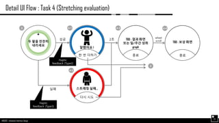 AND562 :: Advanced Interface Design
Detail UI Flow : Task 4 (Stretching evaluation)
24
두 팔을 천천히
내리세요
3
성공
실패
잘했어요 !
한 번 더하기
다시 시도
스트레칭 실패...
2초
4-1
4-2
종료
TBD : 결과 화면
또는 일/주간 성취
graph
4-3
2
Haptic
feedback (Type2)
종료
TBD : 보상 화면
종료
4-4
wheel
scroll
Haptic
feedback (Type3)
 