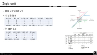 AND562 :: Advanced Interface Design
Simple result
32
 랩 내 무작위 3명 실험
 1차 설문 결과
 2차 설문 결과
피실험자 스트레칭 요청 다양한 동작 평가/보상
A I I E
B E I E
C E E E
결과(카테고리) 감동요인 무관심 감동요인
피실험자 동작 이해 피드백 적절 성공난이도 실제 효과 재시도의사
A 2 1 4 2 1
B 2 1 1 3 3
C 1 1 2 3 2
결과(AVG) 조금 만족(1.7) 만족 (1) 조금 만족(2.3) 보통 (2.7) 조금 만족(2)
 