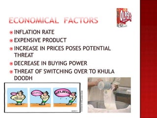  INFLATION RATE
 EXPENSIVE PRODUCT
 INCREASE IN PRICES POSES POTENTIAL
  THREAT
 DECREASE IN BUYING POWER
 THREAT OF SWITCHING OVER TO KHULA
  DOODH
 