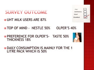  UHT   MILK USERS ARE 87%

 TOP   OF MIND - NESTLE 50%   OLPER’S 40%

 PREFERENCE FOR OLPER’S- TASTE 50%
 THICKNESS 18%

 DAILYCONSUMPTION IS MAINLY FOR THE 1
 LITRE PACK WHICH IS 50%
 