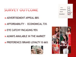    ADVERTISEMENT APPEAL 88%

   AFFORDABILITY - ECONOMICAL 73%

   EYE CATCHY PACAGING 95%

   ALWAYS AVAILABLE IN THE MARKET

   PREFERENCE/BRAND LOYALTY IS 66%
 