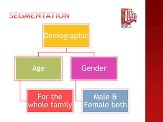 Demographic



 Age           Gender


  For the        Male &
whole family   Female both
 