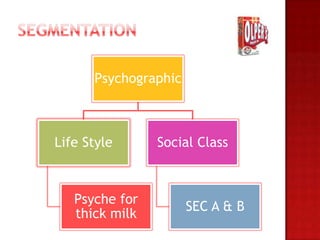 Psychographic



Life Style      Social Class



   Psyche for
                      SEC A & B
   thick milk
 