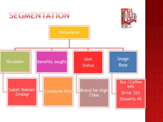 Behavioral




                                         User            Usage
Occasion        Benefits sought
                                        Status           Rate


                                                         Tea /Coffee
                                                             64%
Subah Bakhair      Complete Milk        Brand for High
   Zindagi                                  Class         Drink 32%
                                                         Desserts 4%
 