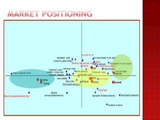 5




                                                                                                    4




                                                                                                    3




                                                                                                    2

                                                                                                       Is a brand for me
                                                               International brand                                         It is recommended by the doctor
                                                          A brand for positive thinkers                                        Its pure
                                                                                      Something that gives daily nutritional no chemicals
                                                                                                                        It has                      Has additional iron and calcium
                                                                                                    1

                                                                                                    requirement                   My family likes to drink it
                                                                                                                       Nido
                                                  Economical in price Well known brand                                                  It has full cream
                                               Available in various skus                  Attractive packaging         Multipurpose usage                  Good for health
           Perfect compliment for tea                                                                                                                       Nesvita
                                                  Convenient packaging                          Is of excellent quality
                                                                                                    0



 - 3. 5                        - 2. 5                - 1. 5
                                                               Easily available       - 0. 5                          Olpers Easy to digest
                                                                                                                       0. 5                              1. 5                         2. 5


                                        Everyday
                                                                             Easy to store             Milkpak          Haleeb                            Gourmet
                                             Tarang                       Good quality packaging
                                                                                                    -1




                                                                                                                                 Natural taste
                                                      Attractive
Blissful tea experience every time            commercials/advertisements                                               Appropriate thickness/consistency          Gives taste to desserts
                                                                                                    -2




                                                                                                                                                 Excellence at source
                                                                                                    -3
 