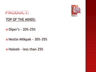 TOP OF THE MINDS:

 Olper’s   - 20%-25%

 Nestle   Milkpak - 30%-35%

 Haleeb    - less than 25%
 