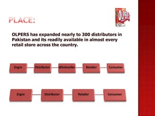 OLPERS has expanded nearly to 300 distributors in
Pakistan and its readily available in almost every
retail store across the country.
 