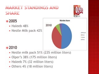  2005
    Haleeb 48%             2010

    Nestle Milk pack 42%




 2010
    Nestle milk pack 51% (235 million liters)
    Olper’s 38% (175 million liters)
    Haleeb 7% (32 million liters)
    Others 4% (18 million liters)
 