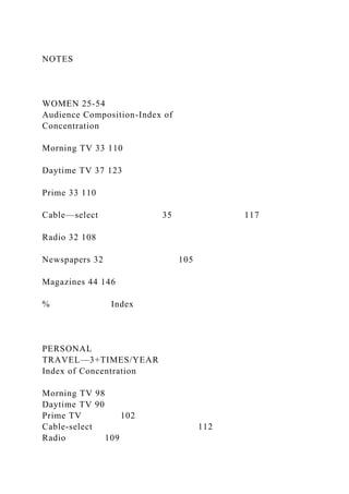 NOTES
WOMEN 25-54
Audience Composition-Index of
Concentration
Morning TV 33 110
Daytime TV 37 123
Prime 33 110
Cable—select 35 117
Radio 32 108
Newspapers 32 105
Magazines 44 146
% Index
PERSONAL
TRAVEL—3+TIMES/YEAR
Index of Concentration
Morning TV 98
Daytime TV 90
Prime TV 102
Cable-select 112
Radio 109
 