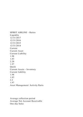 SPIRIT AIRLINE - Ratios
Liquidity
12/31/2017
12/31/2016
12/31/2015
12/31/2014
Current
Current Asset
Current Liability
1.98
1.83
2.20
1.97
Quick
Current Assets - Inventory
Current liability
1.98
1.83
2.2
1.97
Asset Management/ Activity Ratio
Average collection period
Average Net Account Receivable
One day Sales
 