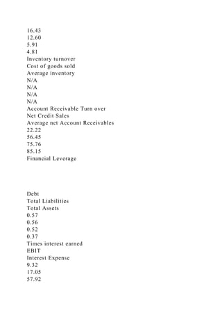 16.43
12.60
5.91
4.81
Inventory turnover
Cost of goods sold
Average inventory
N/A
N/A
N/A
N/A
Account Receivable Turn over
Net Credit Sales
Average net Account Receivables
22.22
56.45
75.76
85.15
Financial Leverage
Debt
Total Liabilities
Total Assets
0.57
0.56
0.52
0.37
Times interest earned
EBIT
Interest Expense
9.32
17.05
57.92
 