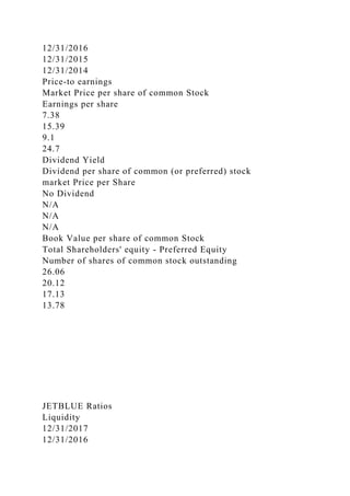 12/31/2016
12/31/2015
12/31/2014
Price-to earnings
Market Price per share of common Stock
Earnings per share
7.38
15.39
9.1
24.7
Dividend Yield
Dividend per share of common (or preferred) stock
market Price per Share
No Dividend
N/A
N/A
N/A
Book Value per share of common Stock
Total Shareholders' equity - Preferred Equity
Number of shares of common stock outstanding
26.06
20.12
17.13
13.78
JETBLUE Ratios
Liquidity
12/31/2017
12/31/2016
 