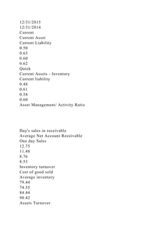 12/31/2015
12/31/2014
Current
Current Asset
Current Liability
0.50
0.63
0.60
0.62
Quick
Current Assets - Inventory
Current liability
0.48
0.61
0.58
0.60
Asset Management/ Activity Ratio
Day's sales in receivable
Average Net Account Receivable
One day Sales
12.75
11.48
8.76
8.53
Inventory turnover
Cost of good sold
Average inventory
79.44
74.55
84.44
90.42
Assets Turnover
 
