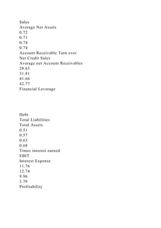Sales
Average Net Assets
0.72
0.71
0.74
0.74
Account Receivable Turn over
Net Credit Sales
Average net Account Receivables
28.63
31.81
41.66
42.77
Financial Leverage
Debt
Total Liabilities
Total Assets
0.51
0.57
0.63
0.68
Times interest earned
EBIT
Interest Expense
11.76
12.74
9.96
3.79
Profitability
 