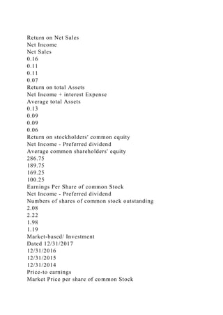 Return on Net Sales
Net Income
Net Sales
0.16
0.11
0.11
0.07
Return on total Assets
Net Income + interest Expense
Average total Assets
0.13
0.09
0.09
0.06
Return on stockholders' common equity
Net Income - Preferred dividend
Average common shareholders' equity
286.75
189.75
169.25
100.25
Earnings Per Share of common Stock
Net Income - Preferred dividend
Numbers of shares of common stock outstanding
2.08
2.22
1.98
1.19
Market-based/ Investment
Dated 12/31/2017
12/31/2016
12/31/2015
12/31/2014
Price-to earnings
Market Price per share of common Stock
 