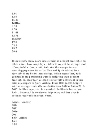 5.91
12.6
16.43
JetBlue
8.53
8.76
11.48
12.75
Industry
19.8
33.5
19.7
29.6
It shows how many day’s sales remain in account receivable. In
other words, how many days it takes to collect the average level
of receivables. Lower ratio indicates that companies are
receiving payments faster. JetBlue and Spirit Airline both
receivables are below than average, which means that, both
companies are performing well in collecting their account
receivables. However, JetBlue is relatively consistent in this
ratio as compare to Spirit Airline. From 2014 to 2015, Spirit
Airline average receivable was better than JetBlue but in 2016-
2017, JetBlue improved. In a nutshell, JetBlue is better than
Spirit, because it is consistent, improving and less days in
account receivable in recent years.
Assets Turnover
2014
2015
2016
2017
Spirit Airline
1.21
0.85
 