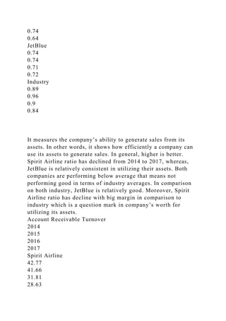 0.74
0.64
JetBlue
0.74
0.74
0.71
0.72
Industry
0.89
0.96
0.9
0.84
It measures the company’s ability to generate sales from its
assets. In other words, it shows how efficiently a company can
use its assets to generate sales. In general, higher is better.
Spirit Airline ratio has declined from 2014 to 2017, whereas,
JetBlue is relatively consistent in utilizing their assets. Both
companies are performing below average that means not
performing good in terms of industry averages. In comparison
on both industry, JetBlue is relatively good. Moreover, Spirit
Airline ratio has decline with big margin in comparison to
industry which is a question mark in company’s worth for
utilizing its assets.
Account Receivable Turnover
2014
2015
2016
2017
Spirit Airline
42.77
41.66
31.81
28.63
 