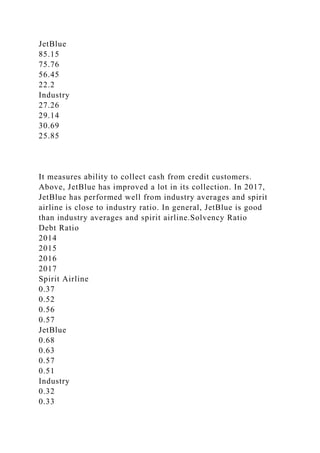 JetBlue
85.15
75.76
56.45
22.2
Industry
27.26
29.14
30.69
25.85
It measures ability to collect cash from credit customers.
Above, JetBlue has improved a lot in its collection. In 2017,
JetBlue has performed well from industry averages and spirit
airline is close to industry ratio. In general, JetBlue is good
than industry averages and spirit airline.Solvency Ratio
Debt Ratio
2014
2015
2016
2017
Spirit Airline
0.37
0.52
0.56
0.57
JetBlue
0.68
0.63
0.57
0.51
Industry
0.32
0.33
 