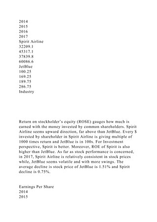 2014
2015
2016
2017
Spirit Airline
32209.1
45317.1
37839.8
60086.6
JetBlue
100.25
169.25
189.75
286.75
Industry
Return on stockholder’s equity (ROSE) gauges how much is
earned with the money invested by common shareholders. Spirit
Airline seems upward direction, far above than JetBlue. Every $
invested by shareholder in Spirit Airline is giving multiple of
1000 times return and JetBlue is in 100s. For Investment
perspective, Spirit is better. Moreover, ROE of Spirit is also
higher than JetBlue. As far as stock performance is concerned,
in 2017, Spirit Airline is relatively consistent in stock prices
while, JetBlue seems volatile and with more swings. The
average decline is stock price of JetBlue is 1.51% and Spirit
decline is 0.75%.
Earnings Per Share
2014
2015
 
