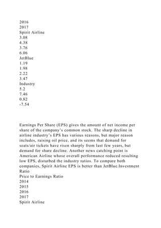 2016
2017
Spirit Airline
3.08
4.38
3.76
6.06
JetBlue
1.19
1.98
2.22
3.47
Industry
5.2
7.46
0.82
-7.54
Earnings Per Share (EPS) gives the amount of net income per
share of the company’s common stock. The sharp decline in
airline industry’s EPS has various reasons, but major reason
includes, raising oil price, and its seems that demand for
seats/air tickets have risen sharply from last few years, but
demand for share decline. Another news catching point is
American Airline whose overall performance reduced resulting
low EPS, disturbed the industry ratios. To compare both
companies, Spirit Airline EPS is better than JetBlue.Investment
Ratio
Price to Earnings Ratio
2014
2015
2016
2017
Spirit Airline
 