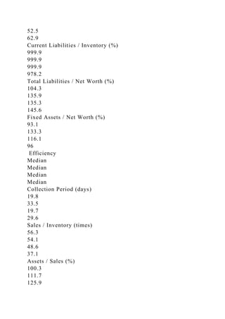 52.5
62.9
Current Liabilities / Inventory (%)
999.9
999.9
999.9
978.2
Total Liabilities / Net Worth (%)
104.3
135.9
135.3
145.6
Fixed Assets / Net Worth (%)
93.1
133.3
116.1
96
Efficiency
Median
Median
Median
Median
Collection Period (days)
19.8
33.5
19.7
29.6
Sales / Inventory (times)
56.3
54.1
48.6
37.1
Assets / Sales (%)
100.3
111.7
125.9
 
