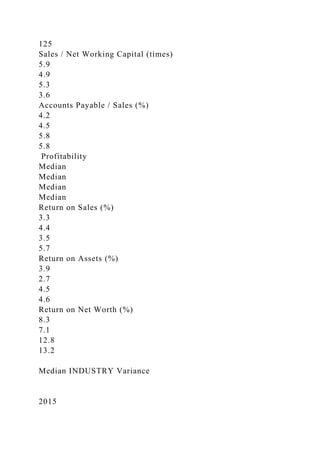 125
Sales / Net Working Capital (times)
5.9
4.9
5.3
3.6
Accounts Payable / Sales (%)
4.2
4.5
5.8
5.8
Profitability
Median
Median
Median
Median
Return on Sales (%)
3.3
4.4
3.5
5.7
Return on Assets (%)
3.9
2.7
4.5
4.6
Return on Net Worth (%)
8.3
7.1
12.8
13.2
Median INDUSTRY Variance
2015
 