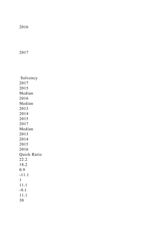 2016
2017
Solvency
2017
2015
Median
2016
Median
2013
2014
2015
2017
Median
2013
2014
2015
2016
Quick Ratio
22.2
18.2
0.9
-11.1
1
11.1
-9.1
11.1
30
 