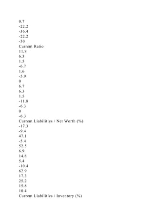 0.7
-22.2
-36.4
-22.2
-30
Current Ratio
11.8
6.3
1.5
-6.7
1.6
-5.9
0
6.7
6.3
1.5
-11.8
-6.3
0
-6.3
Current Liabilities / Net Worth (%)
-17.3
-9.4
47.1
-5.4
52.5
6.9
14.8
5.4
-10.4
62.9
17.3
25.2
15.8
10.4
Current Liabilities / Inventory (%)
 