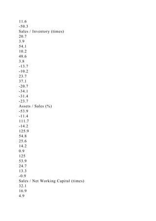 11.6
-50.3
Sales / Inventory (times)
20.7
3.9
54.1
10.2
48.6
3.8
-13.7
-10.2
23.7
37.1
-20.7
-34.1
-31.4
-23.7
Assets / Sales (%)
-53.9
-11.4
111.7
-14.2
125.9
54.8
25.6
14.2
0.9
125
53.9
24.7
13.3
-0.9
Sales / Net Working Capital (times)
32.1
16.9
4.9
 