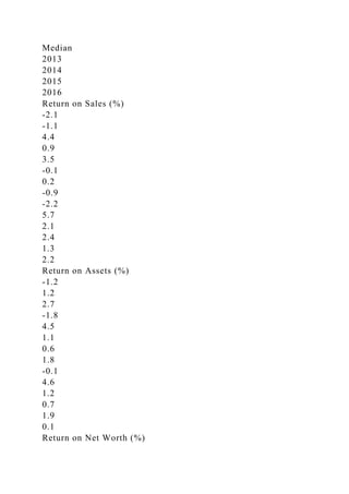 Median
2013
2014
2015
2016
Return on Sales (%)
-2.1
-1.1
4.4
0.9
3.5
-0.1
0.2
-0.9
-2.2
5.7
2.1
2.4
1.3
2.2
Return on Assets (%)
-1.2
1.2
2.7
-1.8
4.5
1.1
0.6
1.8
-0.1
4.6
1.2
0.7
1.9
0.1
Return on Net Worth (%)
 