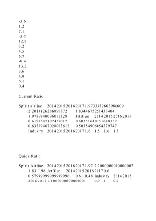 -3.6
1.2
7.1
-5.7
12.8
3.2
4.5
5.7
-0.4
13.2
3.6
4.9
6.1
0.4
Current Ratio
Spirit airline 2014 2015 2016 2017 1.9733332603986609
2.2013126286890872 1.8344675251433404
1.9786840096070328 JetBlue 2014 2015 2016 2017
0.6198347107438017 0.60351648351648357
0.63369467028003612 0.50354906054279747
Industry 2014 2015 2016 2017 1.6 1.5 1.6 1.5
Quick Ratio
Spirit Airline 2014 2015 2016 2017 1.97 2.2000000000000002
1.83 1.98 JetBlue 2014 2015 2016 2017 0.6
0.57999999999999996 0.61 0.48 Industry 2014 2015
2016 2017 1.1000000000000001 0.9 1 0.7
 