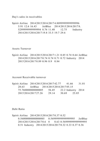 Day's sales in receivables
Spirit Airline 2014 2015 2016 2017 4.8099999999999996
5.91 12.6 16.43 JetBlue 2014 2015 2016 2017 8.
5299999999999994 8.76 11.48 12.75 Industry
2014 2015 2016 2017 19.8 33.5 19.7 29.6
Assets Turnover
Spirit Airline 2014 2015 2016 2017 1.21 0.85 0.74 0.64 JetBlue
2014 2015 2016 2017 0.74 0.74 0.71 0.72 Industry 2014
2015 2016 2017 0.89 0.96 0.9 0.84
Account Receivable turnover
Spirit Airline 2014 2015 2016 2017 42.77 41.66 31.81
28.63 JetBlue 2014 2015 2016 2017 85.15
75.760000000000005 56.45 22.2 Industry 2014
2015 2016 2017 27.26 29.14 30.69 25.85
Debt Ratio
Spirit Airline 2014 2015 2016 2017 0.37 0.52
0.56000000000000005 0.56999999999999995 JetBlue
2014 2015 2016 2017 0.6 8 0.63 0.56999999999999995
0.51 Industry 2014 2015 2016 2017 0.32 0.33 0.37 0.36
 