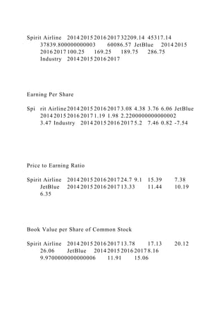 Spirit Airline 2014 2015 2016 2017 32209.14 45317.14
37839.800000000003 60086.57 JetBlue 2014 2015
2016 2017 100.25 169.25 189.75 286.75
Industry 2014 2015 2016 2017
Earning Per Share
Spi rit Airline 2014 2015 2016 2017 3.08 4.38 3.76 6.06 JetBlue
2014 2015 2016 2017 1.19 1.98 2.2200000000000002
3.47 Industry 2014 2015 2016 2017 5.2 7.46 0.82 -7.54
Price to Earning Ratio
Spirit Airline 2014 2015 2016 2017 24.7 9.1 15.39 7.38
JetBlue 2014 2015 2016 2017 13.33 11.44 10.19
6.35
Book Value per Share of Common Stock
Spirit Airline 2014 2015 2016 2017 13.78 17.13 20.12
26.06 JetBlue 2014 2015 2016 2017 8.16
9.9700000000000006 11.91 15.06
 