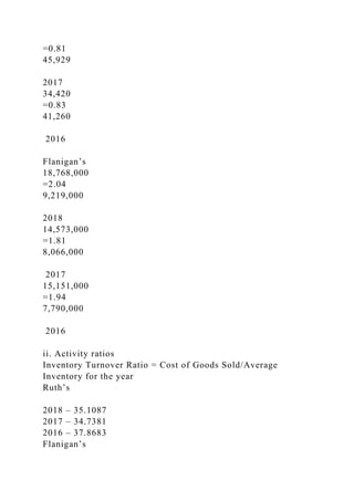 =0.81
45,929
2017
34,420
=0.83
41,260
2016
Flanigan’s
18,768,000
=2.04
9,219,000
2018
14,573,000
=1.81
8,066,000
2017
15,151,000
=1.94
7,790,000
2016
ii. Activity ratios
Inventory Turnover Ratio = Cost of Goods Sold/Average
Inventory for the year
Ruth’s
2018 – 35.1087
2017 – 34.7381
2016 – 37.8683
Flanigan’s
 