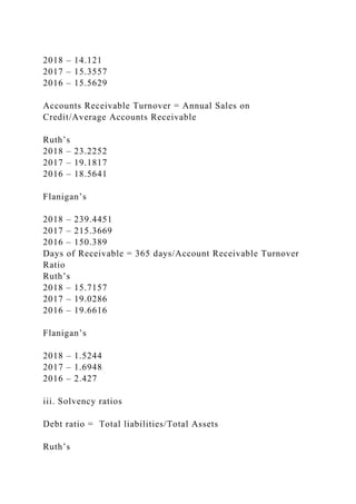 2018 – 14.121
2017 – 15.3557
2016 – 15.5629
Accounts Receivable Turnover = Annual Sales on
Credit/Average Accounts Receivable
Ruth’s
2018 – 23.2252
2017 – 19.1817
2016 – 18.5641
Flanigan’s
2018 – 239.4451
2017 – 215.3669
2016 – 150.389
Days of Receivable = 365 days/Account Receivable Turnover
Ratio
Ruth’s
2018 – 15.7157
2017 – 19.0286
2016 – 19.6616
Flanigan’s
2018 – 1.5244
2017 – 1.6948
2016 – 2.427
iii. Solvency ratios
Debt ratio = Total liabilities/Total Assets
Ruth’s
 