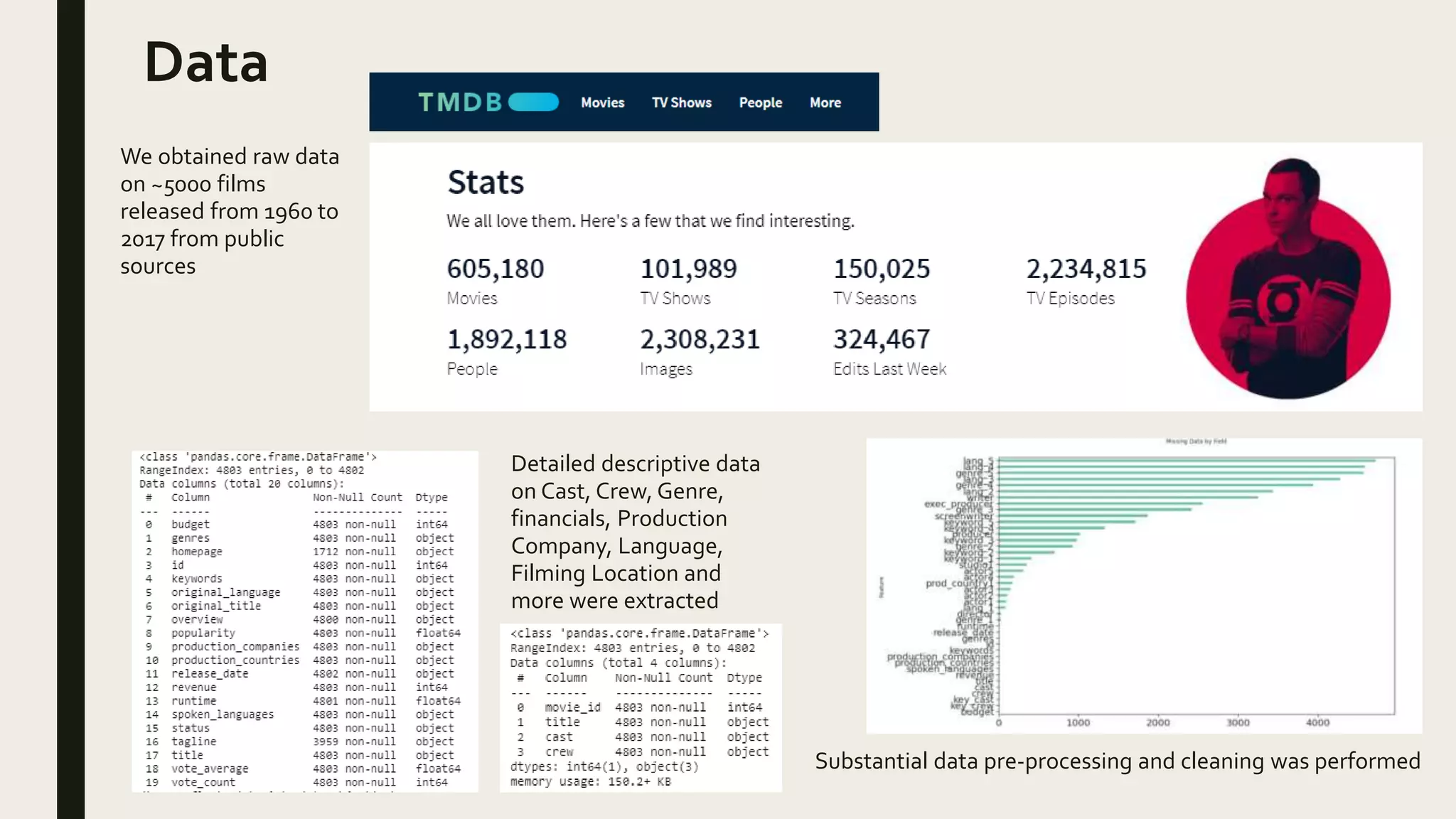 Data
We obtained raw data
on ~5000 films
released from 1960 to
2017 from public
sources
Detailed descriptive data
on Cast, Crew, Genre,
financials, Production
Company, Language,
Filming Location and
more were extracted
Substantial data pre-processing and cleaning was performed
 