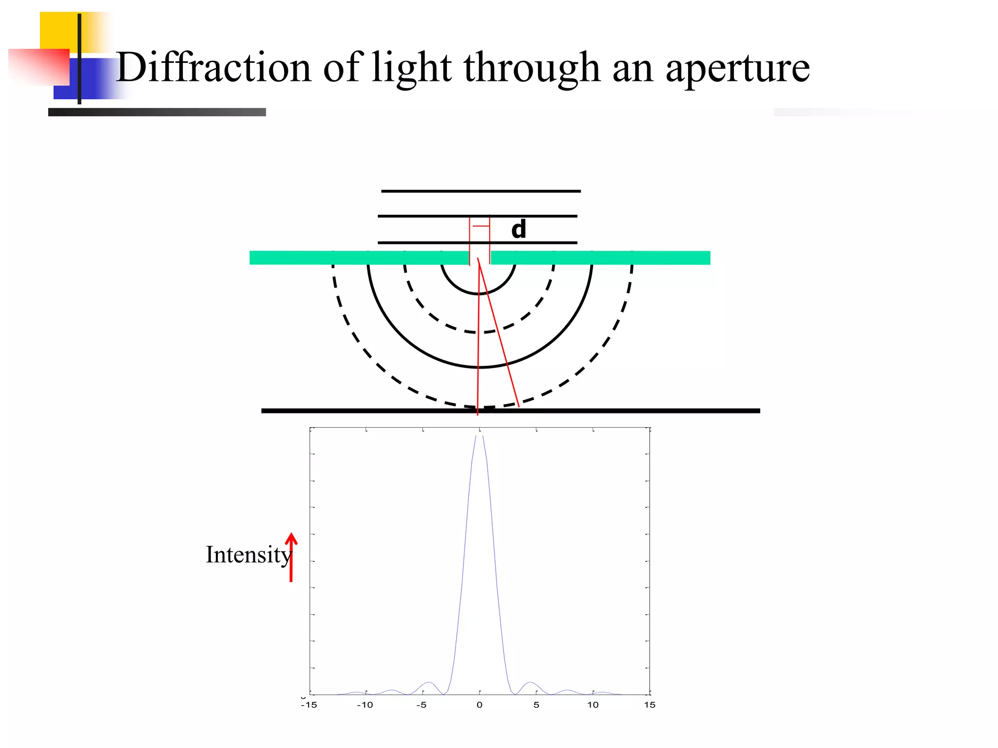 d
Diffraction of light through an aperture
-15 -10 -5 0 5 10 15
0
0.1
0.2
0.3
0.4
0.5
0.6
0.7
0.8
0.9
1
Intensity
 