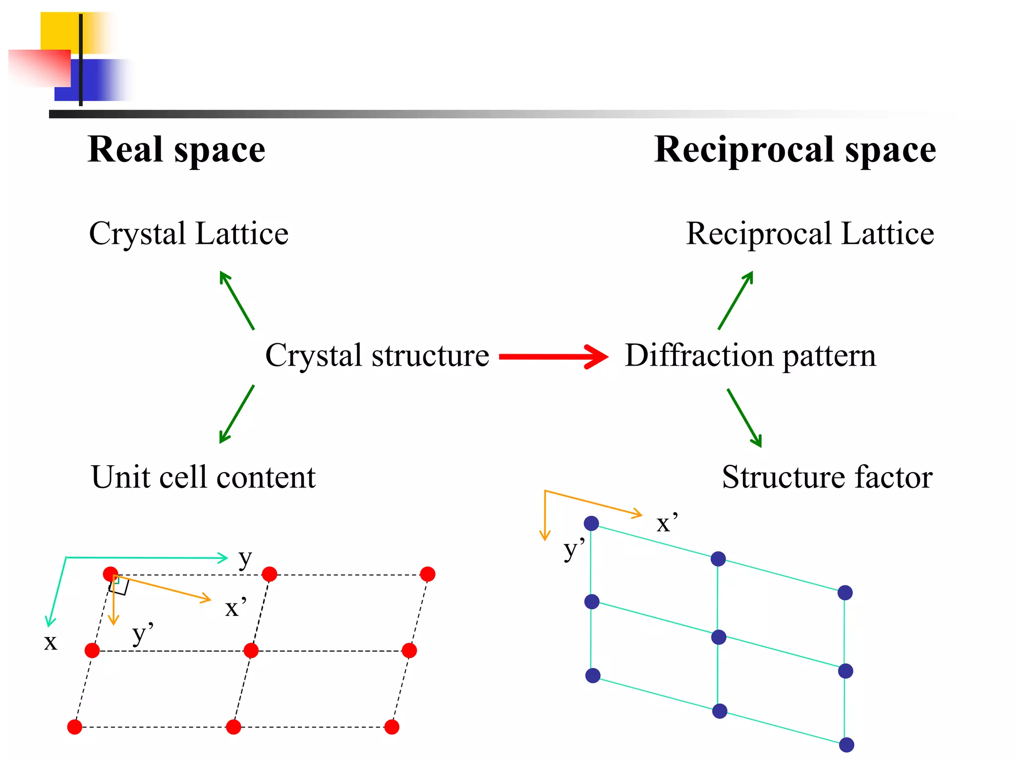 Real space Reciprocal space
Crystal Lattice Reciprocal Lattice
Crystal structure Diffraction pattern
Unit cell content Structure factor
x
y
y’
x’
y’
x’
 