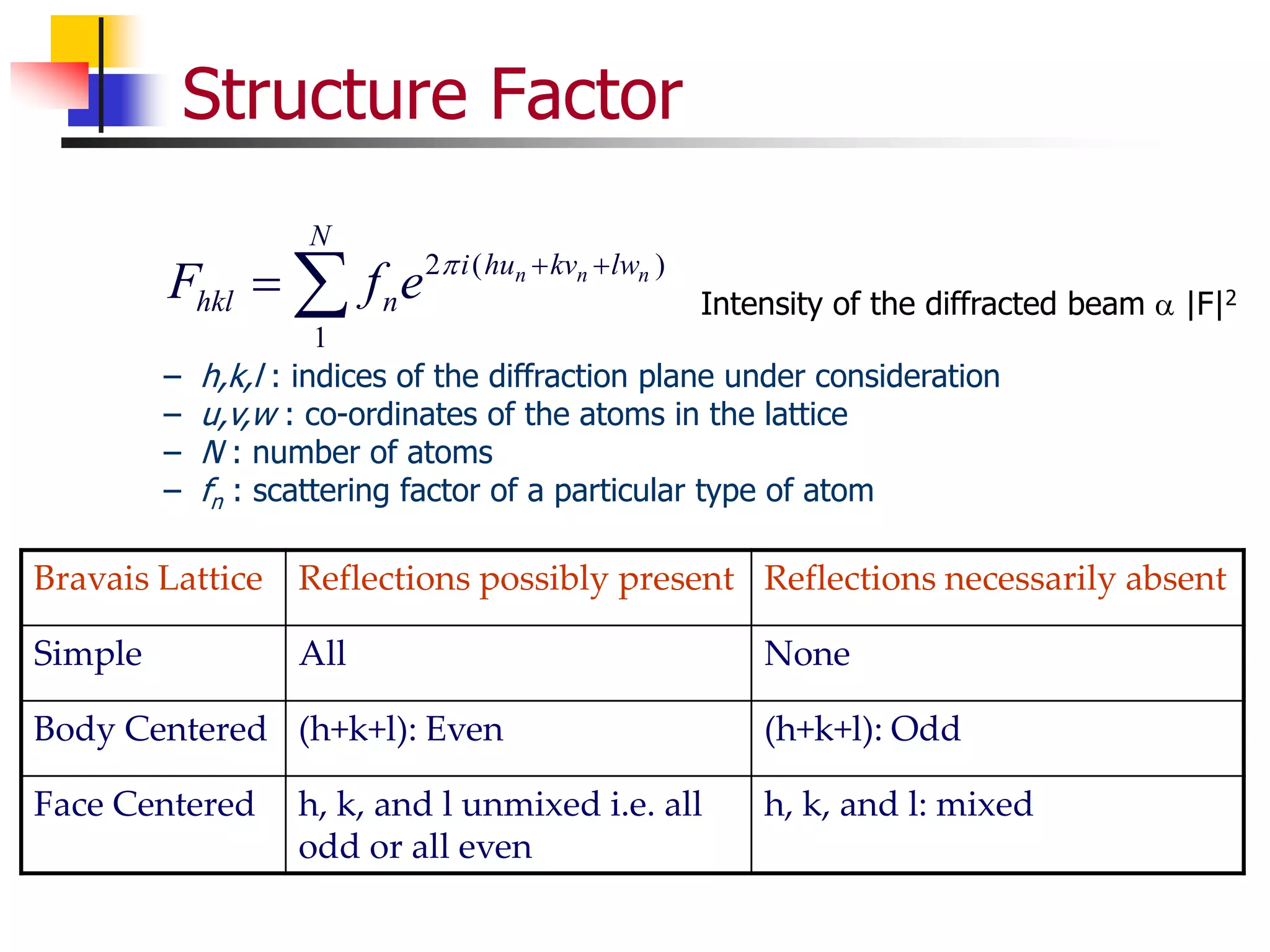 Structure Factor
2 ( )
1
n n n
N
i hu kv lw
hkl n
F f e   
 
− h,k,l : indices of the diffraction plane under consideration
− u,v,w : co-ordinates of the atoms in the lattice
− N : number of atoms
− fn : scattering factor of a particular type of atom
Bravais Lattice Reflections possibly present Reflections necessarily absent
Simple All None
Body Centered (h+k+l): Even (h+k+l): Odd
Face Centered h, k, and l unmixed i.e. all
odd or all even
h, k, and l: mixed
Intensity of the diffracted beam  |F|2
 