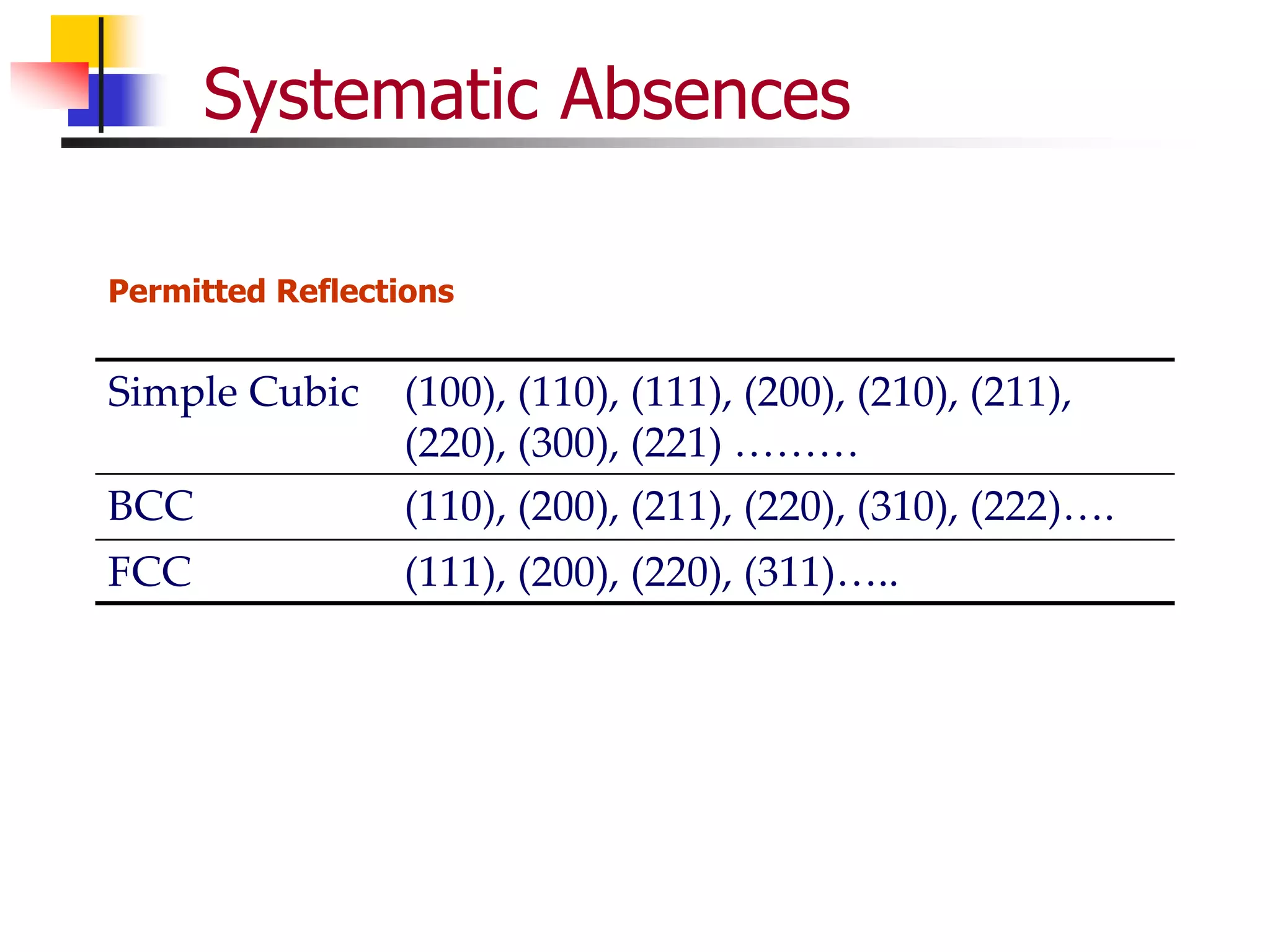 Systematic Absences
Simple Cubic (100), (110), (111), (200), (210), (211),
(220), (300), (221) ………
BCC (110), (200), (211), (220), (310), (222)….
FCC (111), (200), (220), (311)…..
Permitted Reflections
 