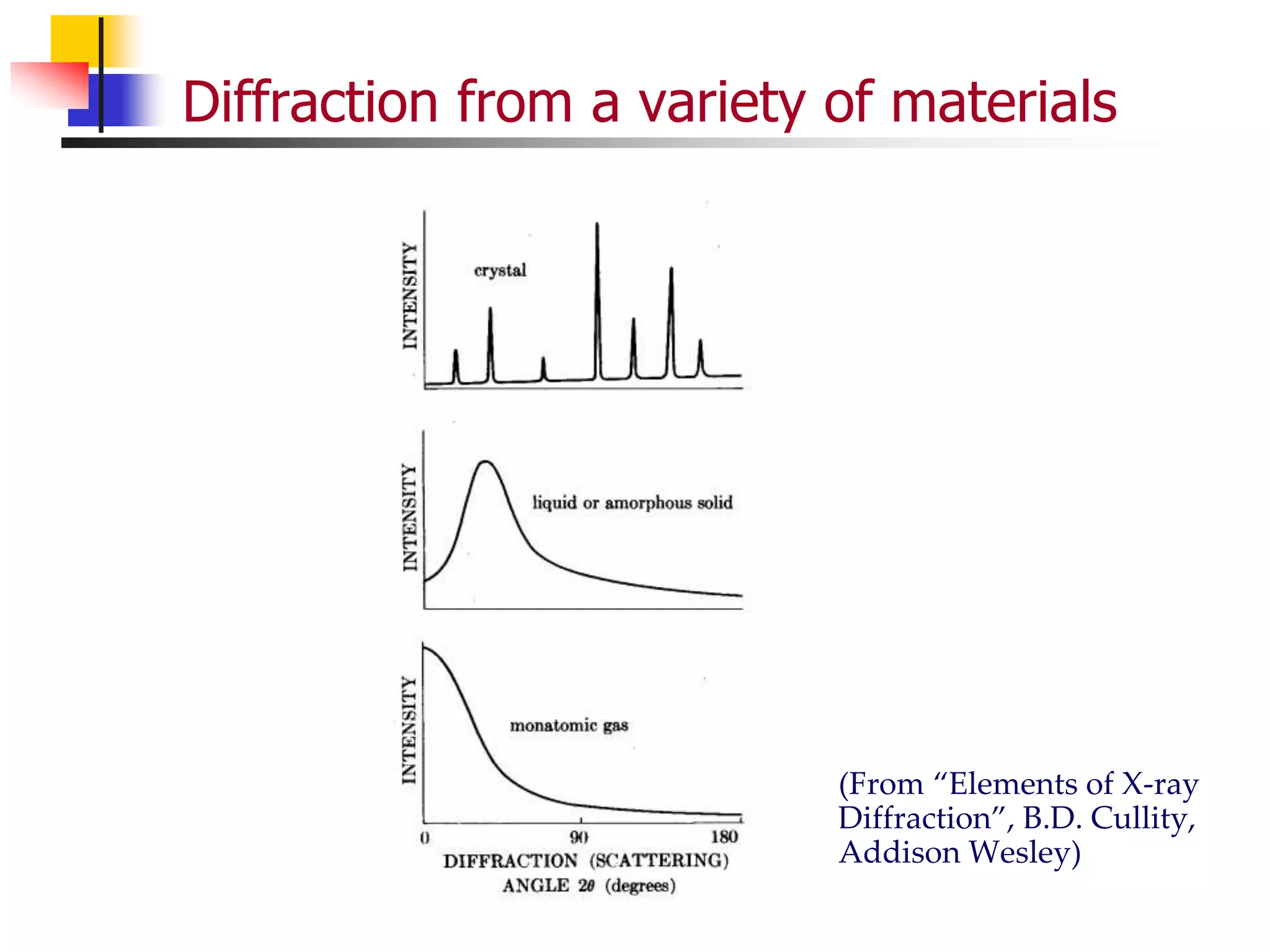 Diffraction from a variety of materials
(From “Elements of X-ray
Diffraction”, B.D. Cullity,
Addison Wesley)
 