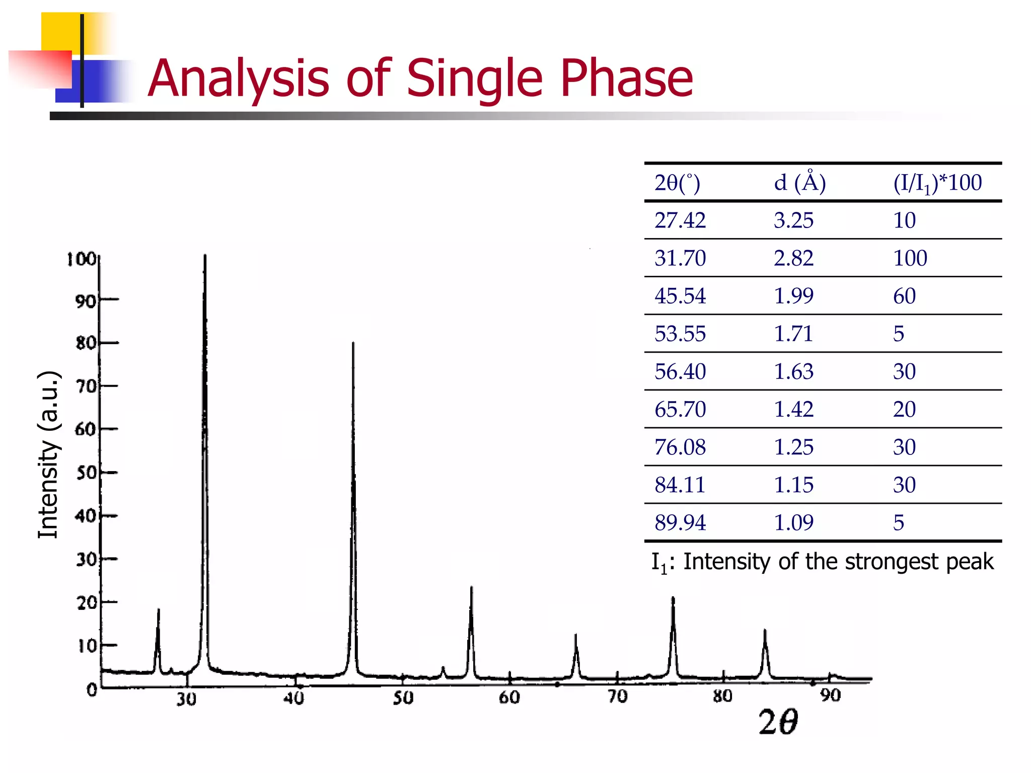 Analysis of Single Phase
Intensity
(a.u.)
2(˚) d (Å) (I/I1)*100
27.42 3.25 10
31.70 2.82 100
45.54 1.99 60
53.55 1.71 5
56.40 1.63 30
65.70 1.42 20
76.08 1.25 30
84.11 1.15 30
89.94 1.09 5
I1: Intensity of the strongest peak
 