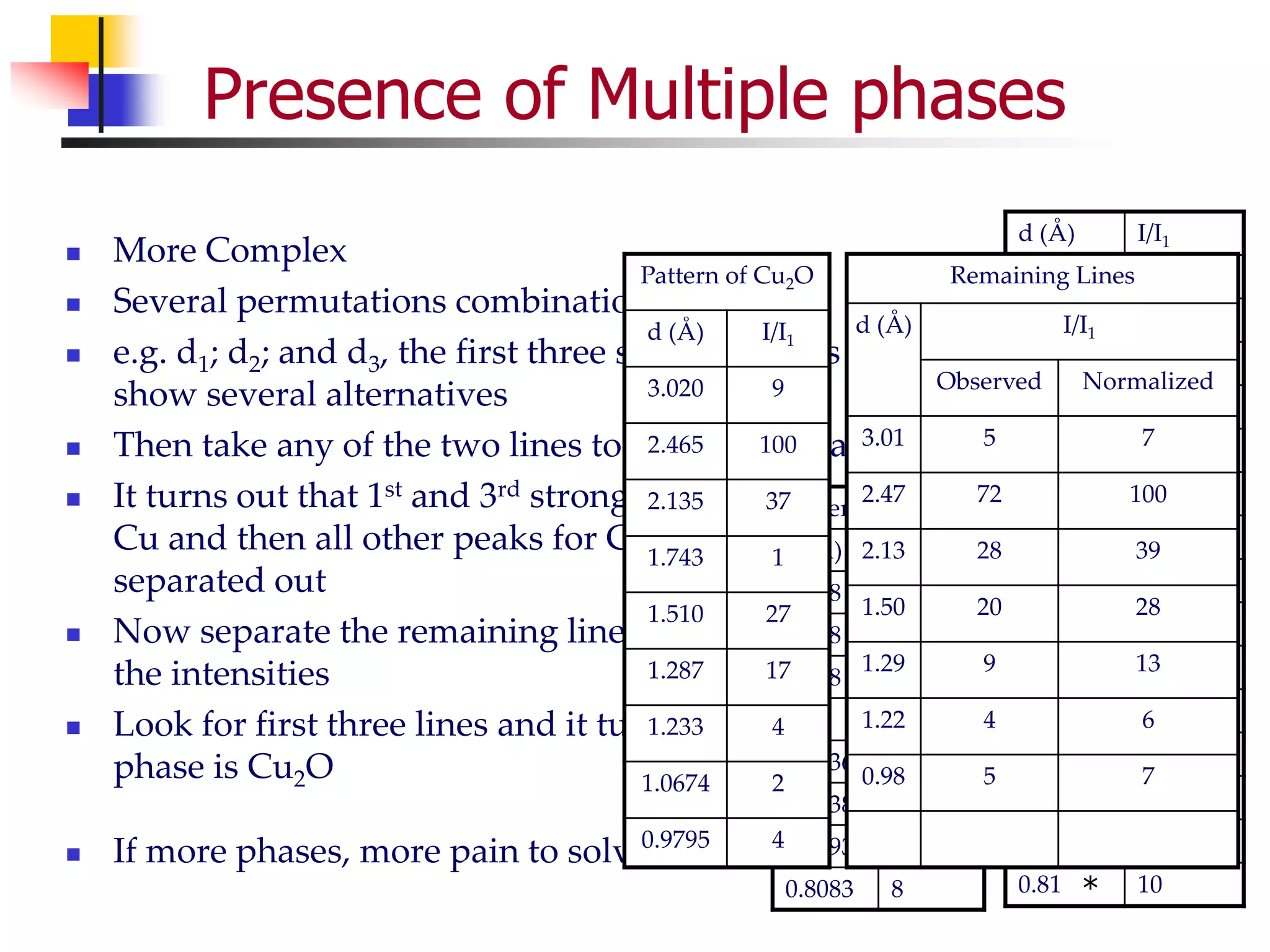 Presence of Multiple phases
 More Complex
 Several permutations combinations possible
 e.g. d1; d2; and d3, the first three strongest lines
show several alternatives
 Then take any of the two lines together and match
 It turns out that 1st and 3rd strongest lies belong to
Cu and then all other peaks for Cu can be
separated out
 Now separate the remaining lines and normalize
the intensities
 Look for first three lines and it turns out that the
phase is Cu2O
 If more phases, more pain to solve 
d (Å) I/I1
3.01 5
2.47 72
2.13 28
2.09 100
1.80 52
1.50 20
1.29 9
1.28 18
1.22 4
1.08 20
1.04 3
0.98 5
0.91 4
0.83 8
0.81 10
*
*
*
*
*
*
*
Pattern for Cu
d (Å) I/I1
2.088 100
1.808 46
1.278 20
1.09 17
1.0436 5
0.9038 3
0.8293 9
0.8083 8
Remaining Lines
d (Å) I/I1
Observed Normalized
3.01 5 7
2.47 72 100
2.13 28 39
1.50 20 28
1.29 9 13
1.22 4 6
0.98 5 7
Pattern of Cu2O
d (Å) I/I1
3.020 9
2.465 100
2.135 37
1.743 1
1.510 27
1.287 17
1.233 4
1.0674 2
0.9795 4
 
