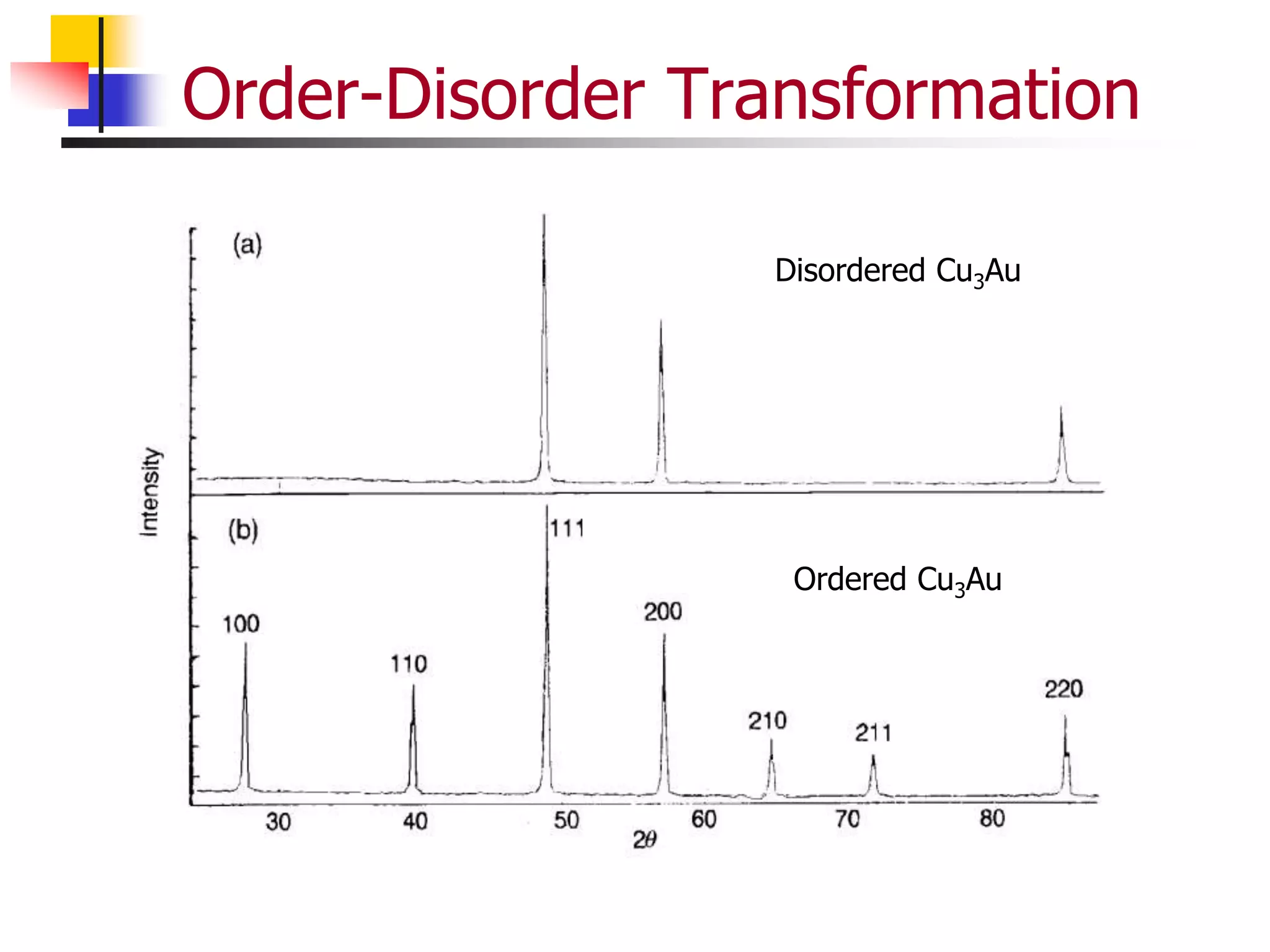 Order-Disorder Transformation
Disordered Cu3Au
Ordered Cu3Au
 
