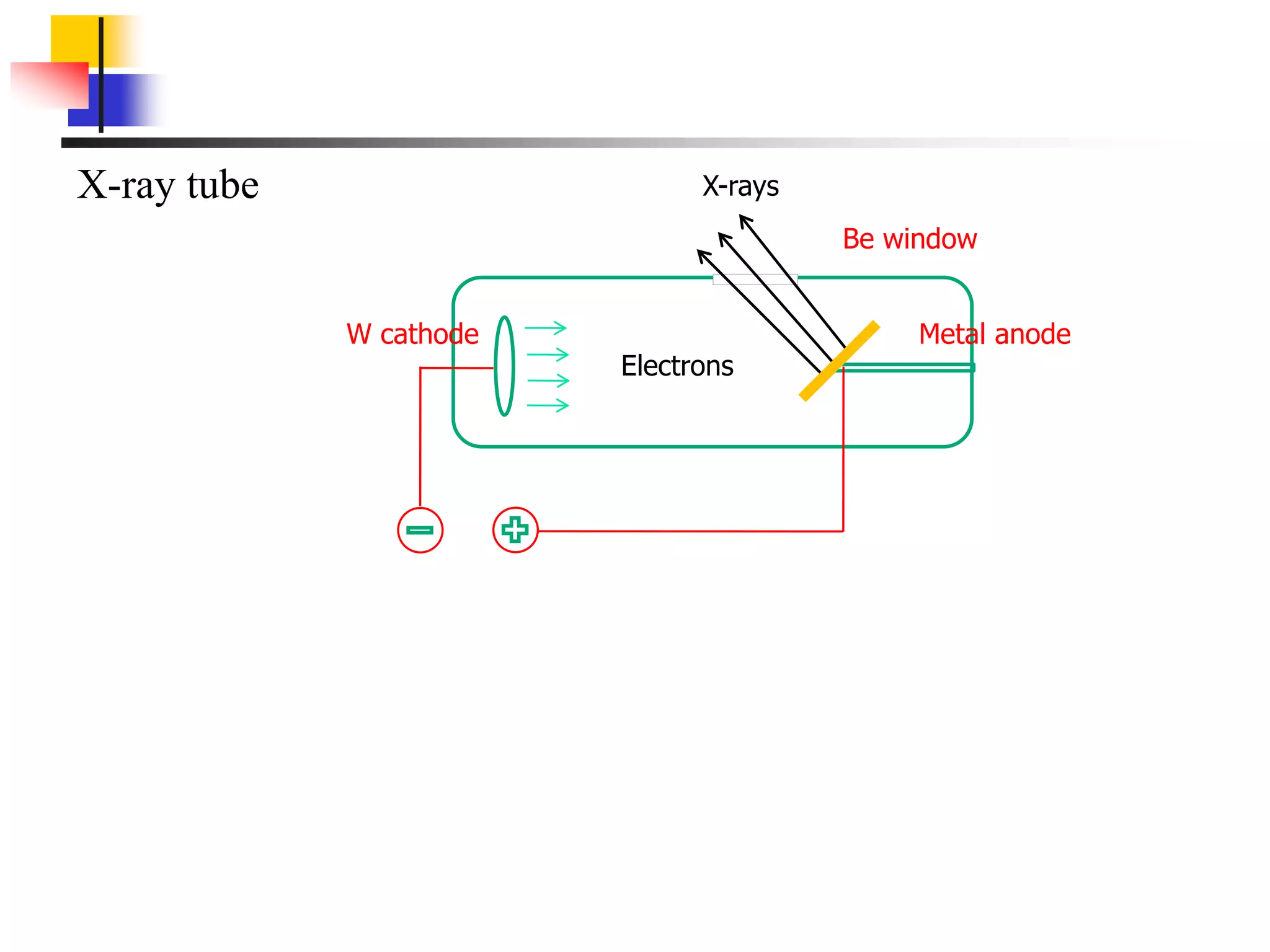 Electrons
X-rays
Be window
Metal anode
W cathode
X-ray tube
 