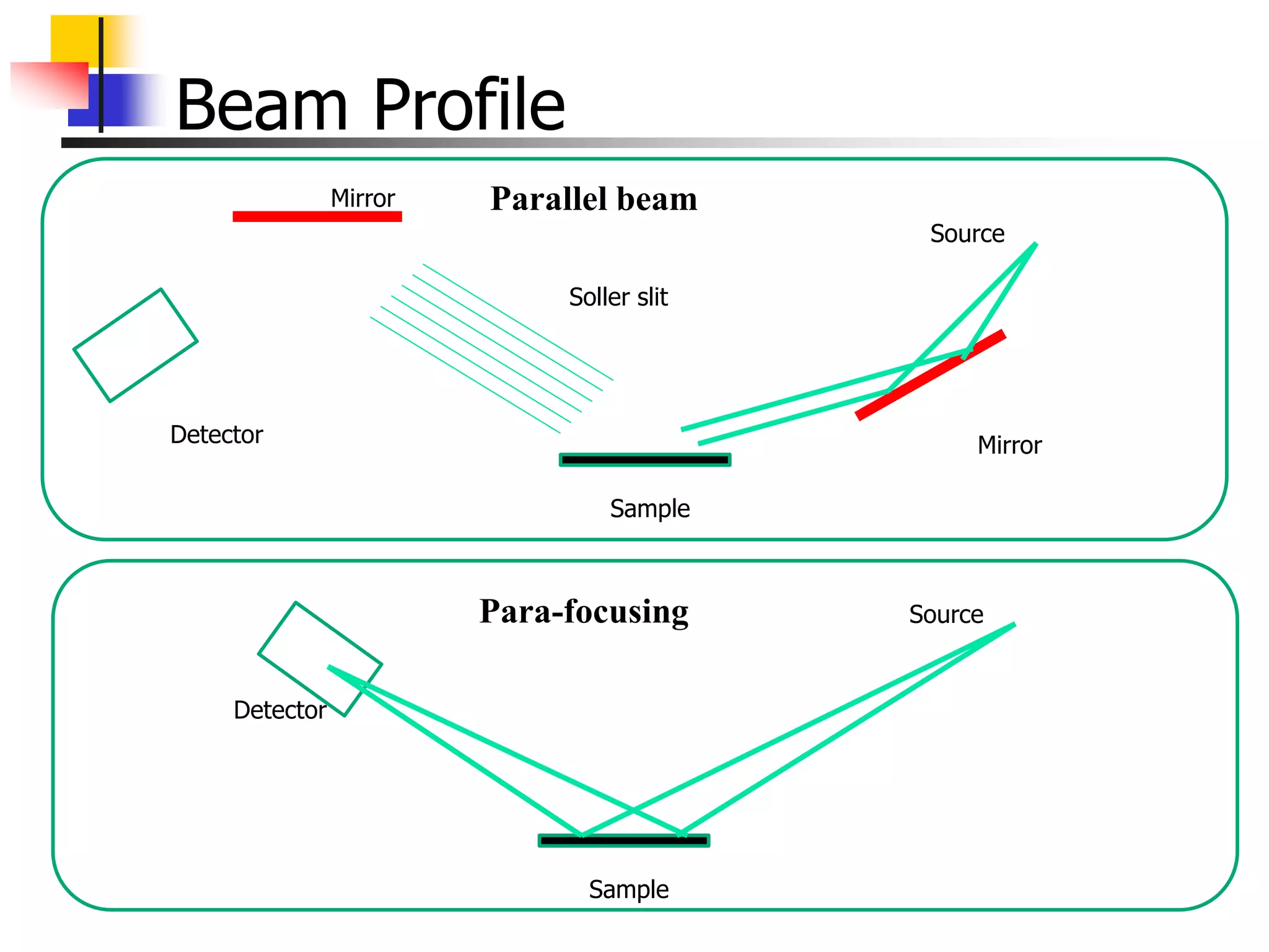Beam Profile
Detector
Sample
Mirror
Source
Soller slit
Mirror
Detector
Sample
Source
Parallel beam
Para-focusing
 