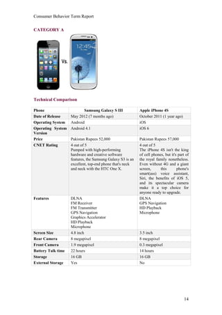 Consumer Behavior Term Report


CATEGORY A




Technical Comparison

Phone                      Samsung Galaxy S III             Apple iPhone 4S
Date of Release     May 2012 (7 months ago)                 October 2011 (1 year ago)
Operating System    Android                                 iOS
Operating System    Android 4.1                             iOS 6
Version
Price               Pakistan Rupees 52,000                  Pakistan Rupees 57,000
CNET Rating         4 out of 5                              4 out of 5
                    Pumped with high-performing             The iPhone 4S isn't the king
                    hardware and creative software          of cell phones, but it's part of
                    features, the Samsung Galaxy S3 is an   the royal family nonetheless.
                    excellent, top-end phone that's neck    Even without 4G and a giant
                    and neck with the HTC One X.            screen,      this       phone's
                                                            smart(ass) voice assistant,
                                                            Siri, the benefits of iOS 5,
                                                            and its spectacular camera
                                                            make it a top choice for
                                                            anyone ready to upgrade.
Features            DLNA                                    DLNA
                    FM Receiver                             GPS Navigation
                    FM Transmitter                          HD Playback
                    GPS Navigation                          Microphone
                    Graphics Accelerator
                    HD Playback
                    Microphone
Screen Size         4.8 inch                                3.5 inch
Rear Camera         8 megapixel                             8 megapixel
Front Camera        1.9 megapixel                           0.3 megapixel
Battery Talk time   22 hours                                14 hours
Storage             16 GB                                   16 GB
External Storage    Yes                                     No




                                                                                         14
 