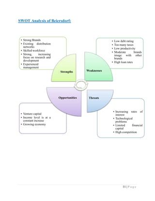 SWOT Analysis of Beiersdorf:

• Strong Brands
• Existing distribution
networks
• Skilled workforce
• Strong,
increasing
focus on research and
development
• Experienced
management

•
•
•
•

Low debt rating
Too many taxes
Low productivity
Moderate
brands
image with other
brands
• High loan rates
Strengths

Opportunities

• Venture capital
• Income level is at a
constant increase
• Growing economy

Weaknesses

Threats

• Increasing rates of
interest
• Technological
problems
• Limited
financial
capital
• High competition

11 | P a g e

 