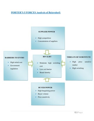 PORTER’S 5 FORCES Analysis of Beiersdorf:

SUPPLIER POWER
 High competition
 Concentration of suppliers

RIVALRY

BARRIERS TO ENTRY
 High initial cost
 Government
regulation

 Moderate high switching
cost
 Low exit barrier

THREATS OF SUBSTITUTE
 High

price

market
 High switching

 Brand identity

BUYER POWER
 High bargaining power
 Buyer volume
 Price sensitivity

12 | P a g e

sensitive

 
